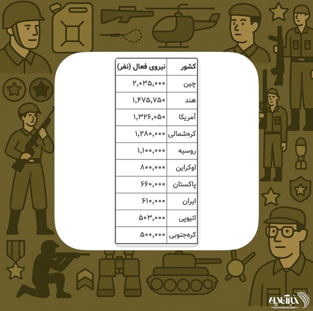 ۱۰ کشوری که بزرگترین ارتش را در اختیار دارند