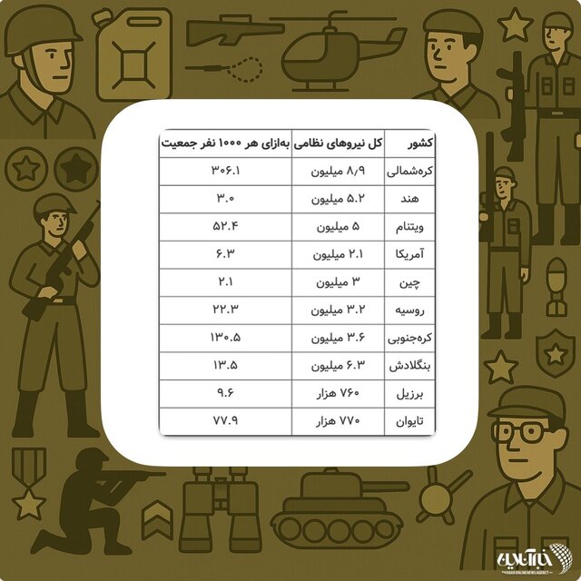 ۱۰ کشوری که بزرگترین ارتش را در اختیار دارند