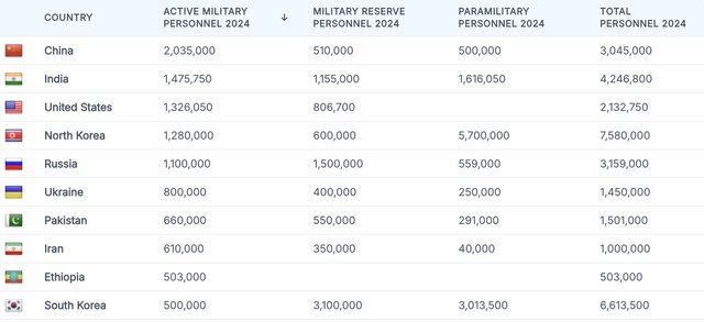 ۱۰ کشوری که بزرگترین ارتش را در اختیار دارند