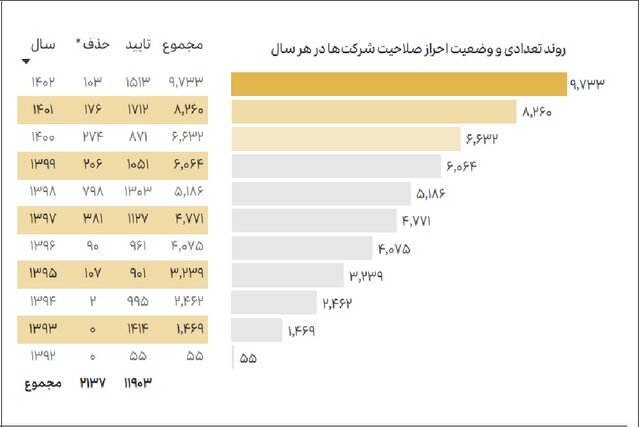 پیشبینی رشد ۲۴ هزار دانش بنیان تا پایان برنامه هفتم/سودآوری فناوران از نوآوران پیشی گرفت