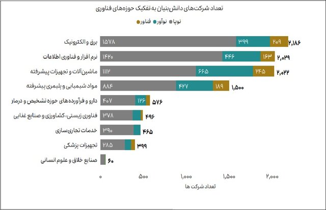 پیشبینی رشد ۲۴ هزار دانش بنیان تا پایان برنامه هفتم/سودآوری فناوران از نوآوران پیشی گرفت