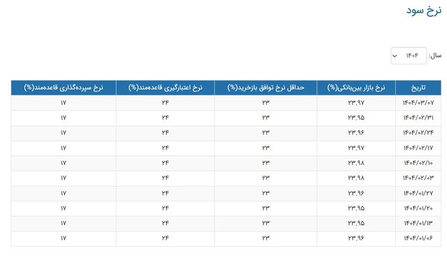 نرخ بهره بین بانکی افزایش یافت