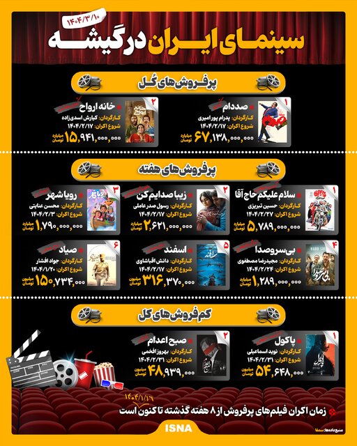 اینفوگرافیک/ سینمای ایران در گیشه