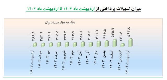 دانش بنیانها ۵۹ هزار میلیارد تومان وام گرفتند