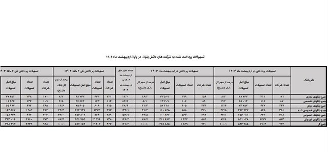 دانش بنیان‌ها ۵۹ هزار میلیارد تومان وام گرفتند