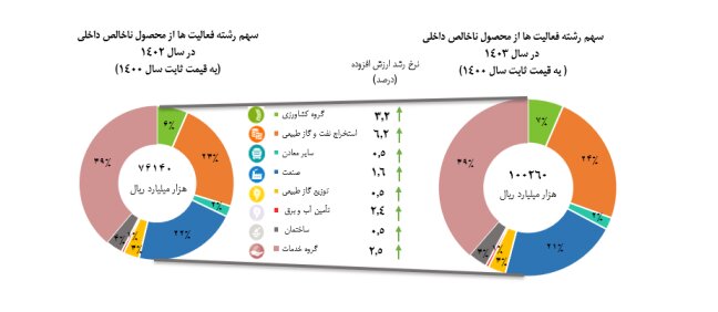 کارنامه نرخ رشد اقتصادی در سال ۱۴۰۳