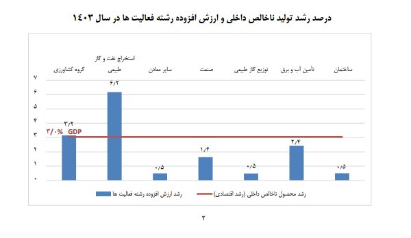 کارنامه نرخ رشد اقتصادی در سال ۱۴۰۳
