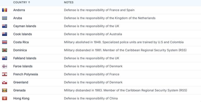 این کشورها سالهاست بیسرباز زندگی میکنند + جدول