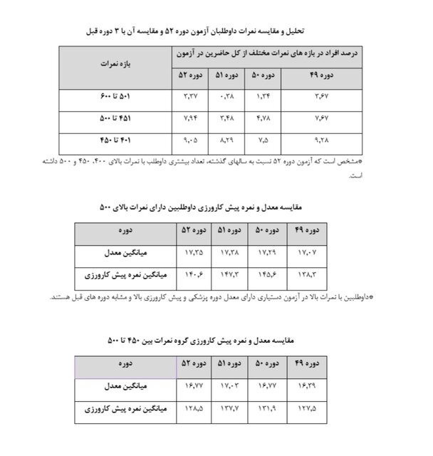 توضیحات وزارت بهداشت درباره آزمون دستیاری دوره ۵۲/صحت کامل آزمون مورد تایید است