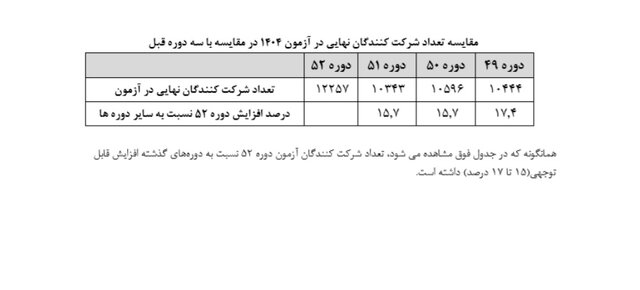 توضیحات وزارت بهداشت درباره آزمون دستیاری دوره ۵۲/صحت کامل آزمون مورد تایید است