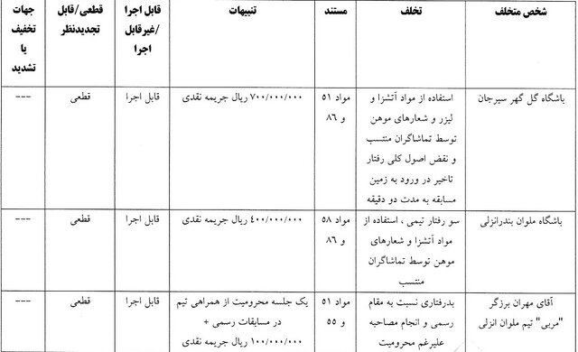 اعلام رای تخلفات تیمهای گلگهر و ملوان