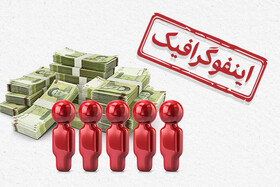 اینفوگرافیک/ حداقل حقوق برای حذف یارانه چقدر است؟