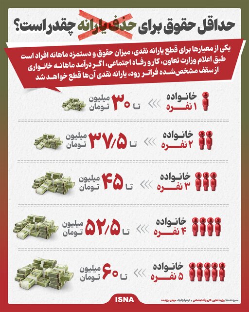 اینفوگرافیک/ حداقل حقوق برای حذف یارانه چقدر است؟