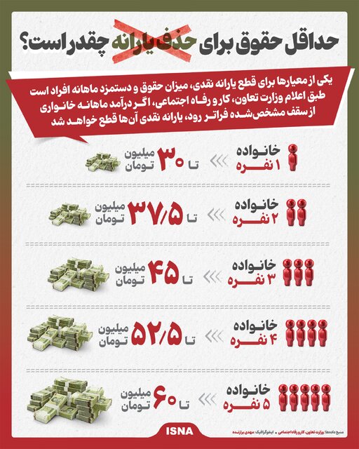 اینفوگرافیک/ حداقل حقوق برای حذف یارانه چقدر است؟