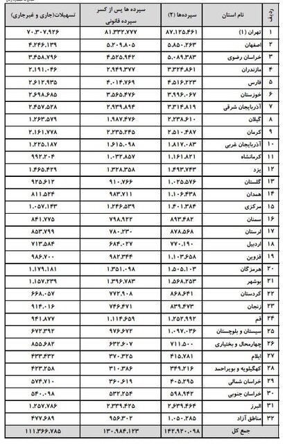 سهم ۶۱ درصدی تهران از وام و سپرده‌های بانکی کشور