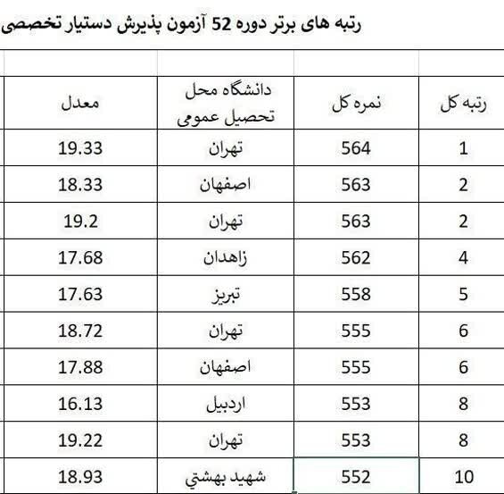 توضیح وزارت بهداشت در خصوص شبهات آزمون دستیاری