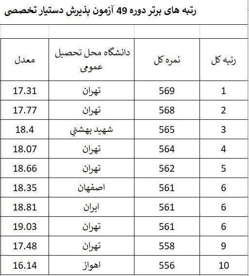توضیح وزارت بهداشت در خصوص شبهات آزمون دستیاری