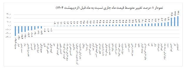 تورم خوراکی‌ها اعلام شد