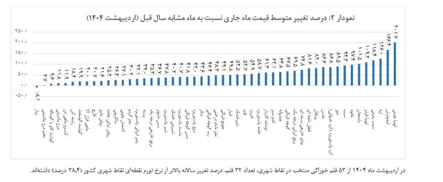 تورم خوراکی‌ها اعلام شد