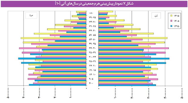 روایت آماری از نسلی که هنوز جایگزین نشده/ وقتی چرخ جمعیت ایران کُند می‌چرخد