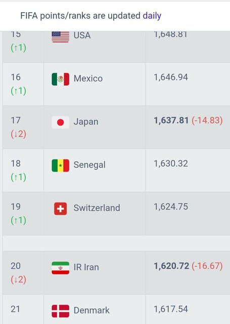 دو پله سقوط در فیفا سوغات تلخ تیم ملی از دوحه