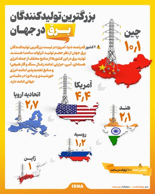 اینفوگرافیک/ بزرگترین تولیدکنندگان برق در جهان