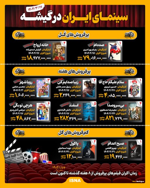 اینفوگرافیک/ سینمای ایران در گیشه