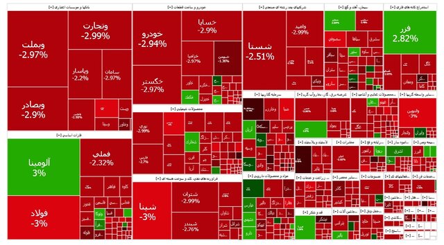 بورس یک کانال عقب نشست