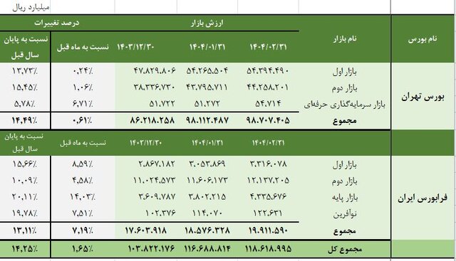 ارزش بورس تهران و فرابورس در مرز ۱۲ هزار میلیارد تومانی