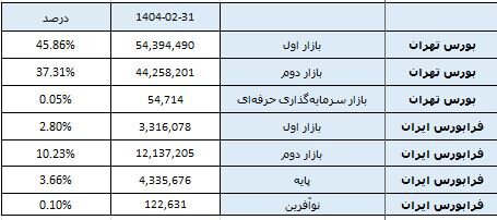 ارزش بورس تهران و فرابورس در مرز ۱۲ هزار میلیارد تومانی