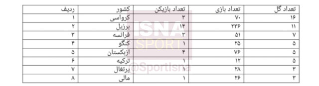 کرواتها در صدر گلزنان خارجی لیگ برتر
