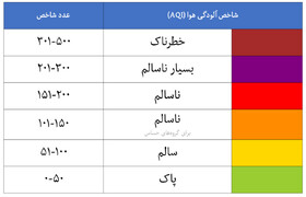 آلودگی شدید هوا در کرمان/ شاخص کیفیت چند شهر در وضعیت خطرناک