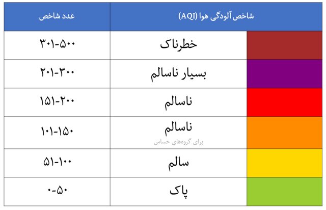آلودگی شدید هوا در کرمان/ شاخص کیفیت چند شهر در وضعیت خطرناک
