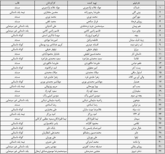 وعده دولت برای تحول در سینمای ایران / موافقت شورای بازبینی با نمایش ۳۲ فیلم غیرسینمایی
