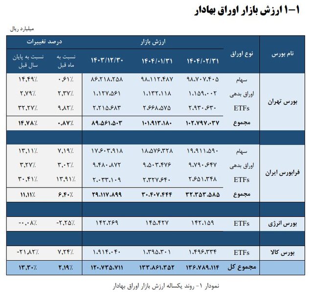 افزایش ۱۳ درصدی ارزش بورس