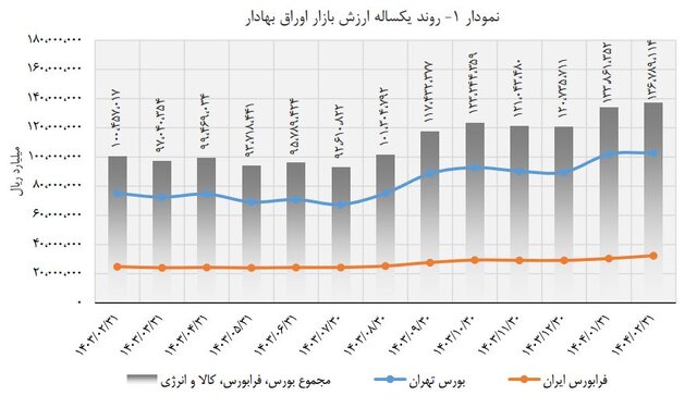 افزایش ۱۳ درصدی ارزش بورس