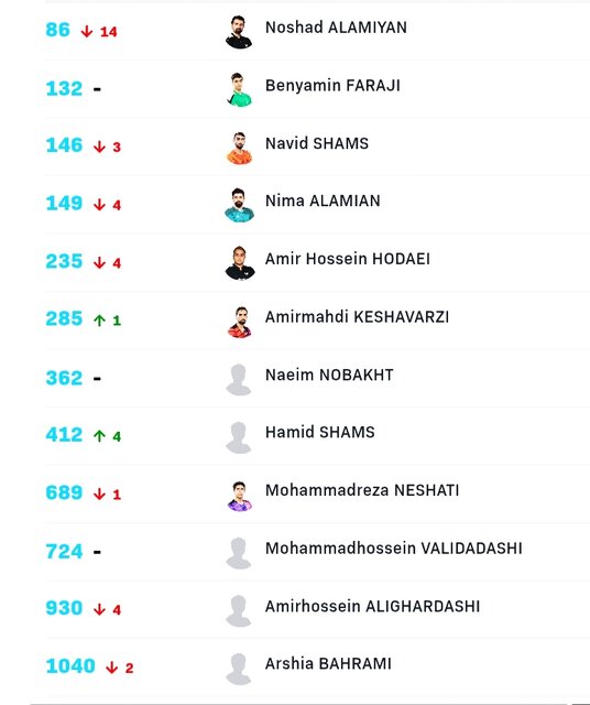سقوط ۱۴پلهای نوشاد عالمیان در رنکینگ پینگپنگبازان جهان