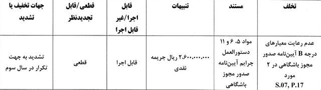 جریمه نقدی برای تیمهای لیگ برتری/ نساجی و ذوبآهن با بیشترین جریمه