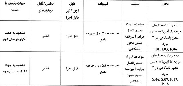 جریمه نقدی برای تیمهای لیگ برتری/ نساجی و ذوبآهن با بیشترین جریمه
