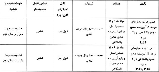 جریمه نقدی برای تیمهای لیگ برتری/ نساجی و ذوبآهن با بیشترین جریمه