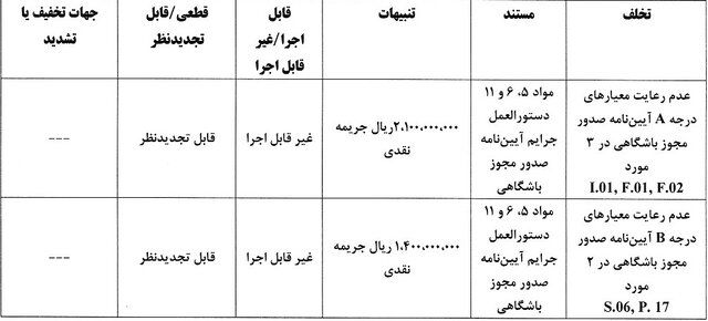 جریمه نقدی برای تیمهای لیگ برتری/ نساجی و ذوبآهن با بیشترین جریمه