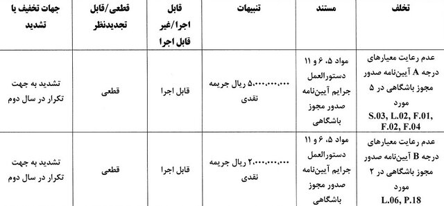 جریمه نقدی برای تیمهای لیگ برتری/ نساجی و ذوبآهن با بیشترین جریمه
