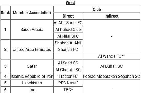 تایید حضور استقلال، سپاهان و تراکتور در آسیا