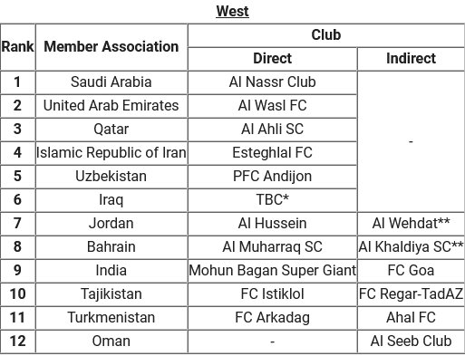 تایید حضور استقلال، سپاهان و تراکتور در آسیا