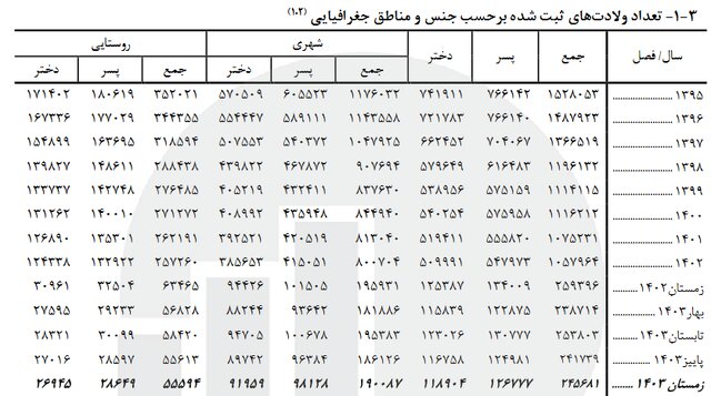 افزایش نرخ تولد در زمستان پارسال/ دختران از پسران پیشی گرفتند