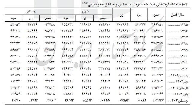 افزایش نرخ فوتی‌ها در کشور/ فوت زنان بیشتر از مردان