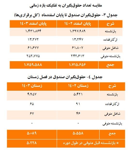 افزایش حقوق‌بگیران صندوق بازنشستگی کشوری/ میانگین سن بازنشستگی بیمه‌شدگانِ این صندوق؛ ۵۲ سال
