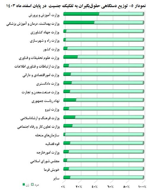 افزایش حقوق‌بگیران صندوق بازنشستگی کشوری/ میانگین سن بازنشستگی بیمه‌شدگانِ این صندوق؛ ۵۲ سال