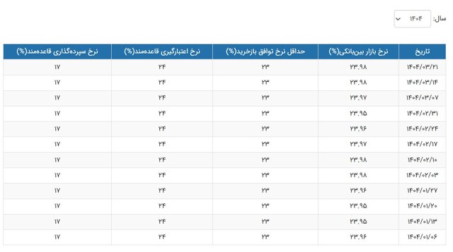 نرخ بهره بین بانکی ثابت مانده؛ اما همچنان در اوج