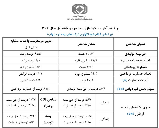 فروش ۱۲۱ همت بیمه‌نامه طی ۲ ماه نخست امسال/ رشد ۹۵ درصدی نسبت به سال قبل